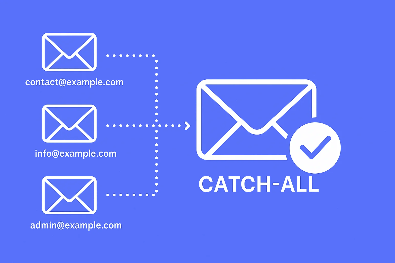 Diagram showing multiple email addresses (contact@example.com, info@example.com, admin@example.com) redirecting into one catch-all inbox.